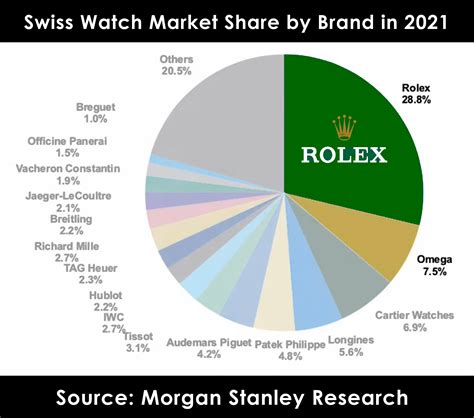 how many rolex watches have been sold|Rolex watch market share.